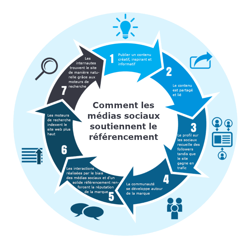 Comment les médias sociaux soutiennent le référencement