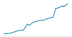 Une courbe probable d'acquisition de backlinks