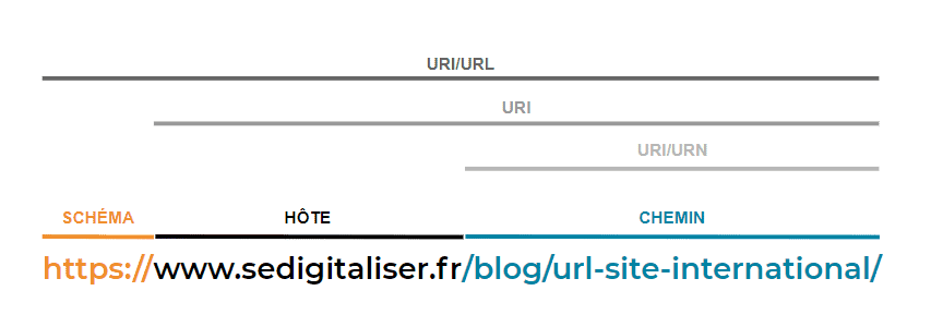 Quelle structure d’URL pour votre site international ?