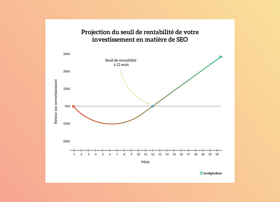 Seuil de rentabilité d'un projet SEO