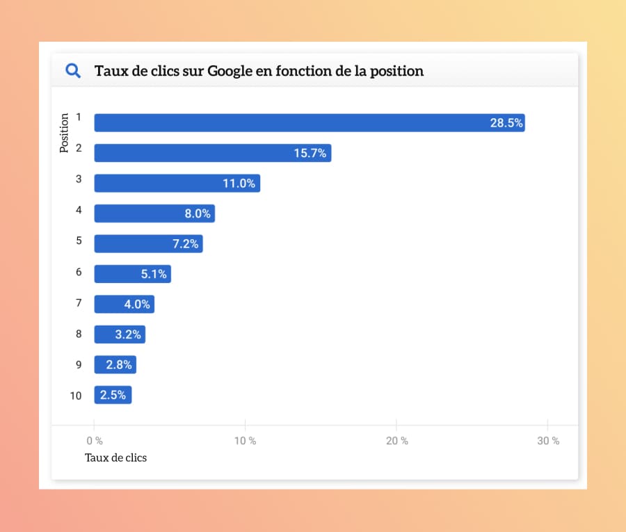 Découvrez votre taux de clics